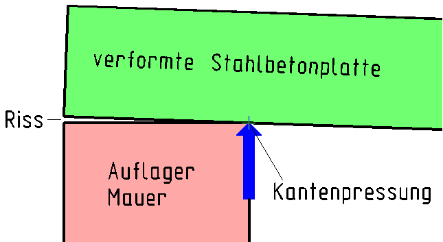 verformte Platte