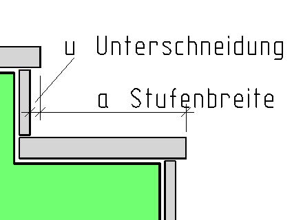 Unterschneidung und Stufenauftritt