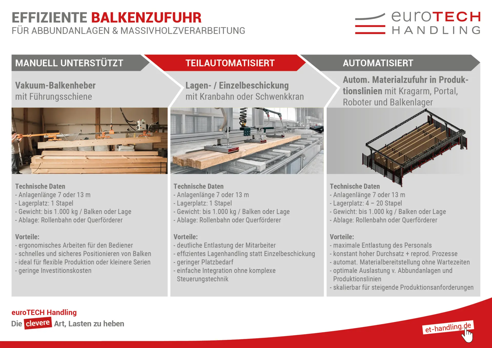 Mechanisierungsstufen der Balkenzufuhr im Holzbau